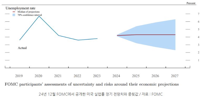2024년 12월 'fomc'에서 연준이 공개했던 '미국 실업률' 장기 전망치와 중윗값.